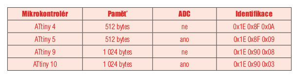 V jednoduchosti je síla seznamte se s Atmel ATtiny10 - tabulka 2